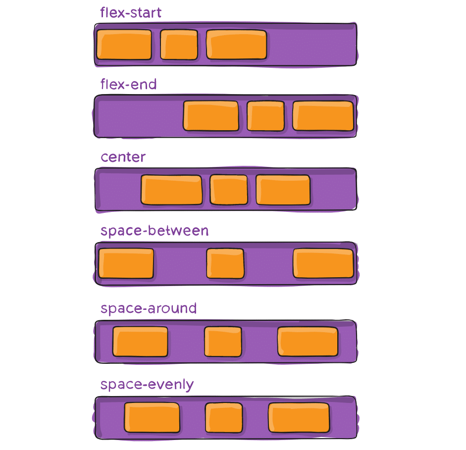 طراحی flexbox - دستور justify