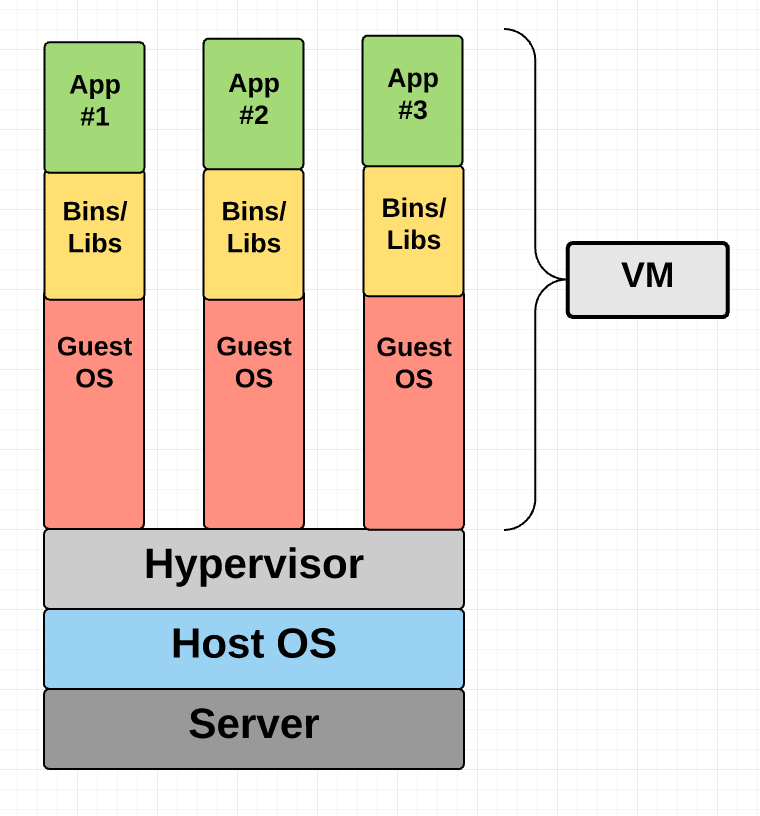 ساختار معماری Virtual Machine ها