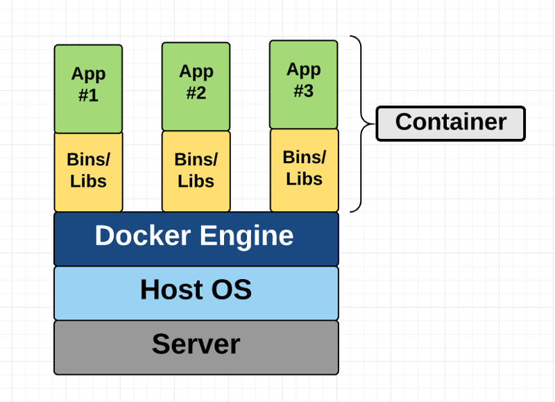 ساختار معماری docker container ها