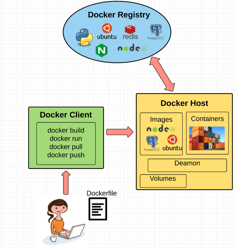 مفاهیم اصلی داکر docker