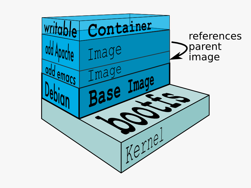 قسمت های مختلف یک container