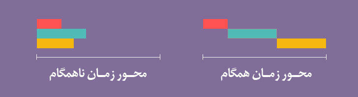 مقایسه ی زمان پاسخ به درخواست ها در برنامه نویسی ناهمگام و همگام