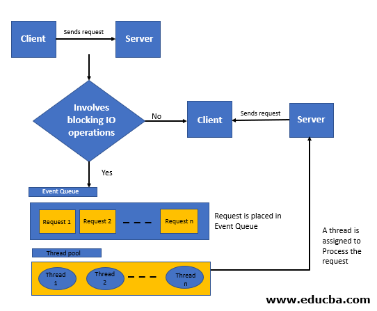 روند کلی پردازش درخواست در Node.js