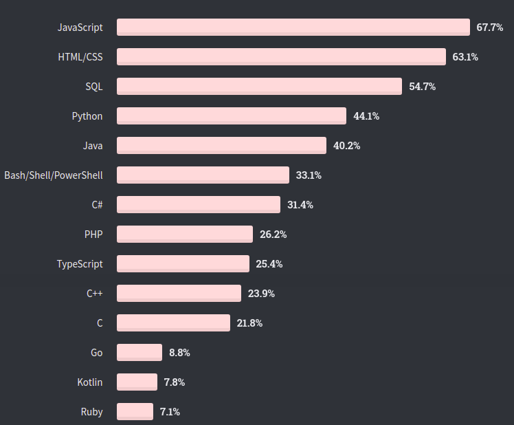 محبوب ترین زبان های برنامه نویسی دنیا بر اساس نظرسنجی Stackoverflow