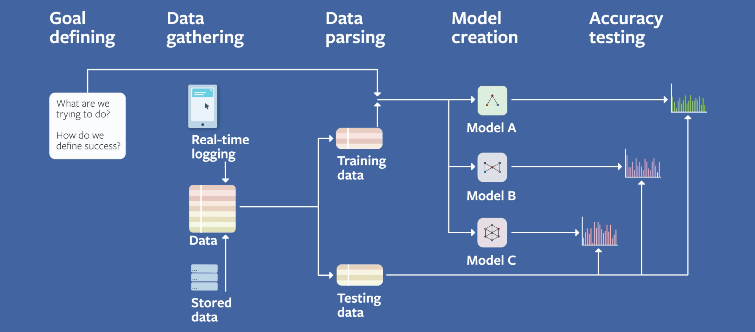مدل یادگیری ماشینی در فیسبوک