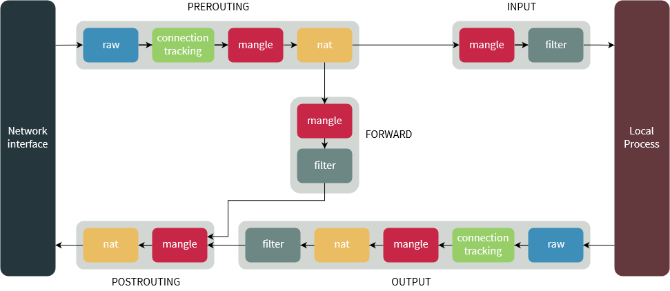 زنجیره های مختلف iptables