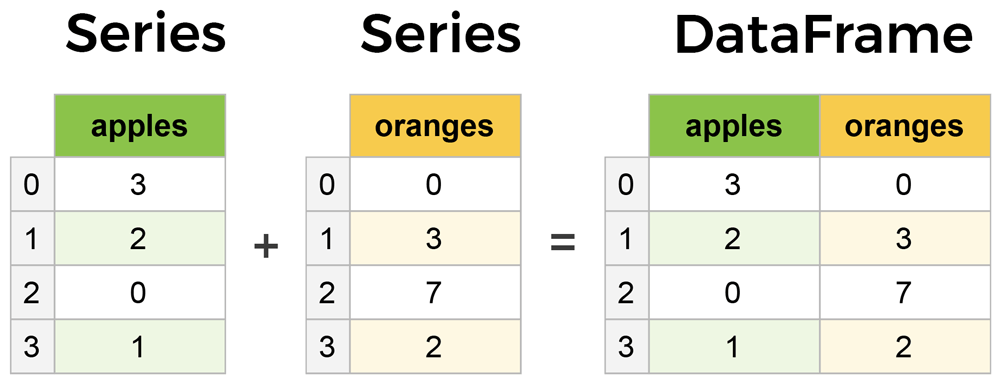 تفاوت series ها و data frame ها در کتابخانه پانداس در پایتون