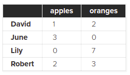 حذف ستون ایندکس از dataframe