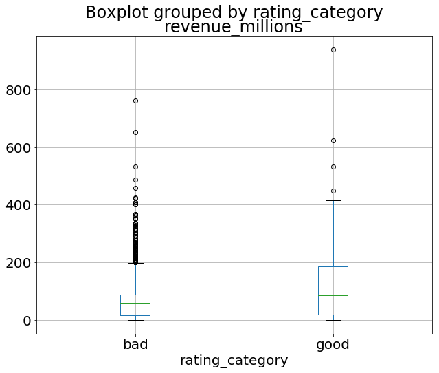 boxplot ترکیبی از امتیاز فیلم و میزان فروش