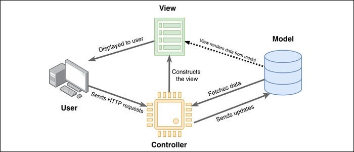 جزئیات معماری MVC و روابط بین اجزای آن