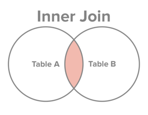 نمودار ون از inner join یا پیوند داخلی