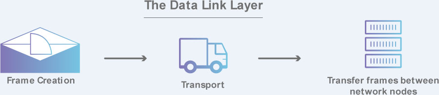 نقش لایه ی دوم در مدل OSI