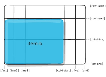 اشغال محیطی خاص با column start و column end