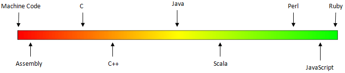 سطوح مختلف زبان های برنامه نویسی نسبت به یکدیگر