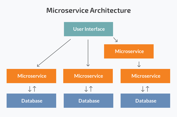 طراحی microservice در یک تصویر