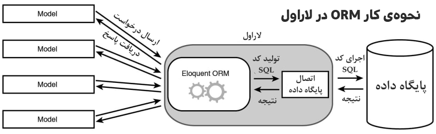 نحوه ی کار ORM لاراول