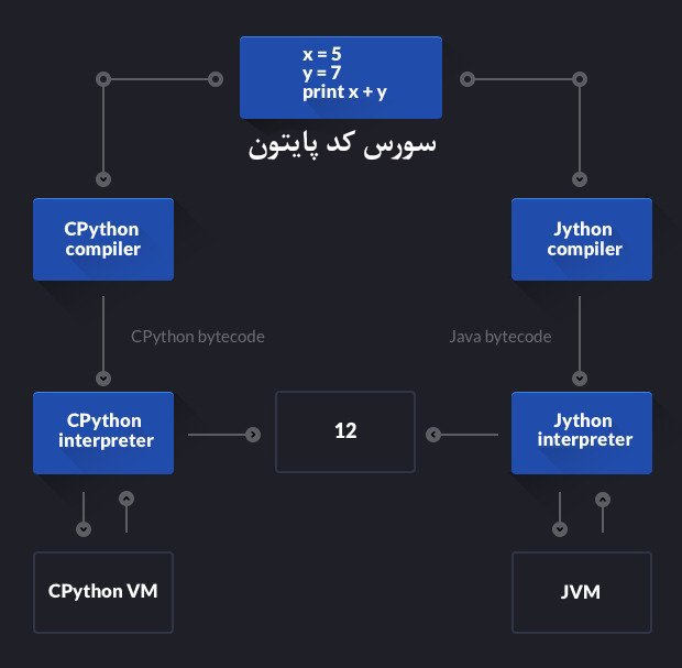 در این تصویر مسیر دو کامپایلر مختلف برای پایتون را مشاهده می کنید: Jython و CPython