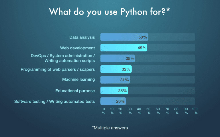 نظرسنجی شرکت bo tree technologies از توسعه دهندگان پایتون نشان می دهد «تحلیل داده» و «توسعه ی وب» از رایج ترین دلایل استفاده از پایتون هستند.