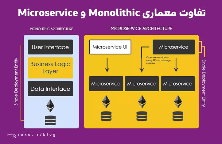 تفاوت معماری Monolithic و Microservice