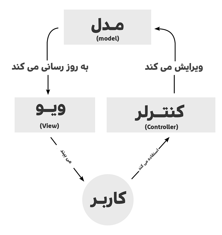 معماری MVC به صورت خلاصه