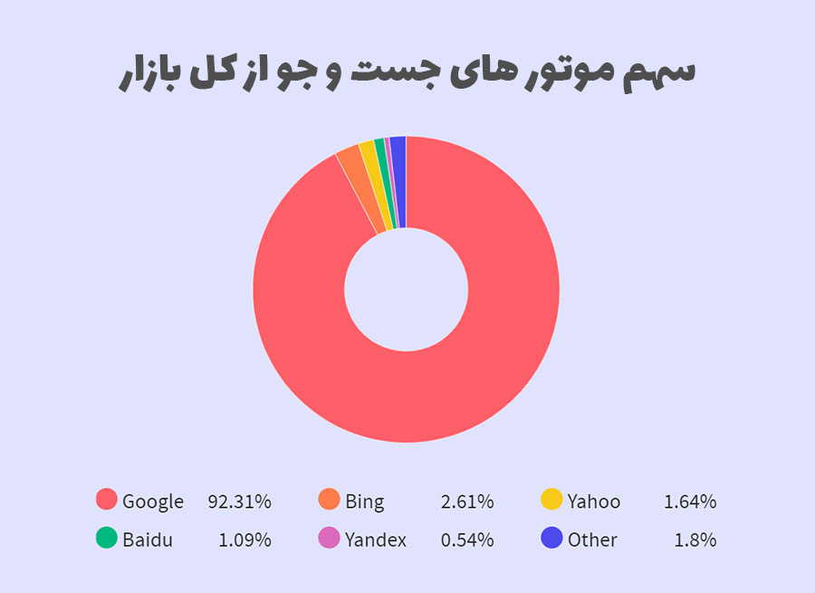 سهم موتور های جست و جو از بازار وب