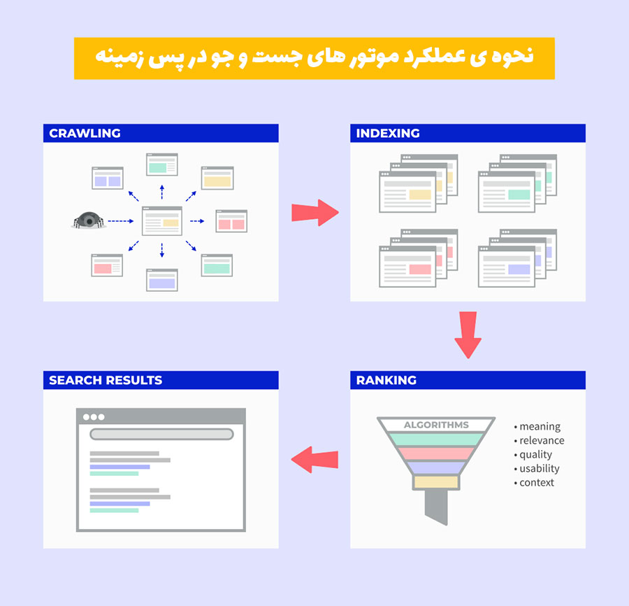 نحوه ی عملکرد موتور های جست و جو