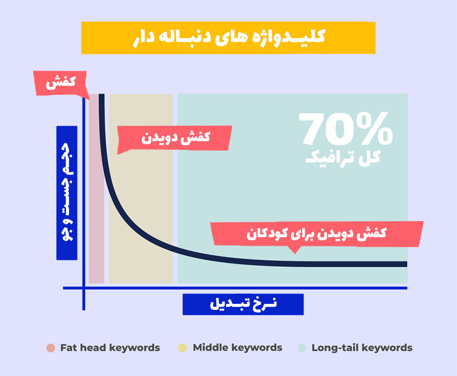 کلیدواژه های دنباله دار