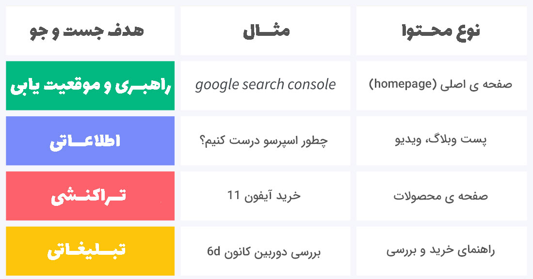 اهداف مختلف کاربران از جست و جو