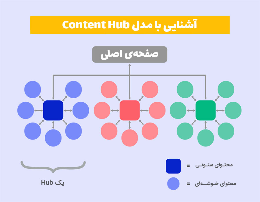 مدل content hub