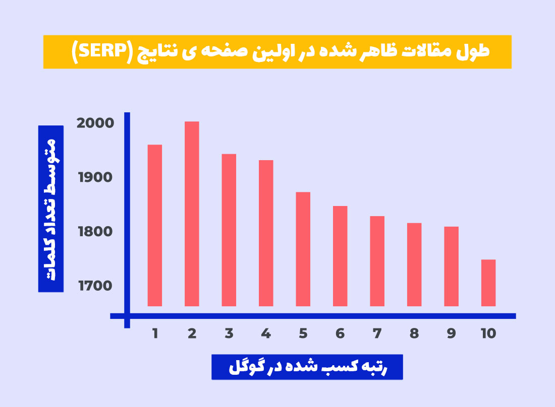 نسبت تعداد واژگان هر پست به رتبه گیری از گوگل