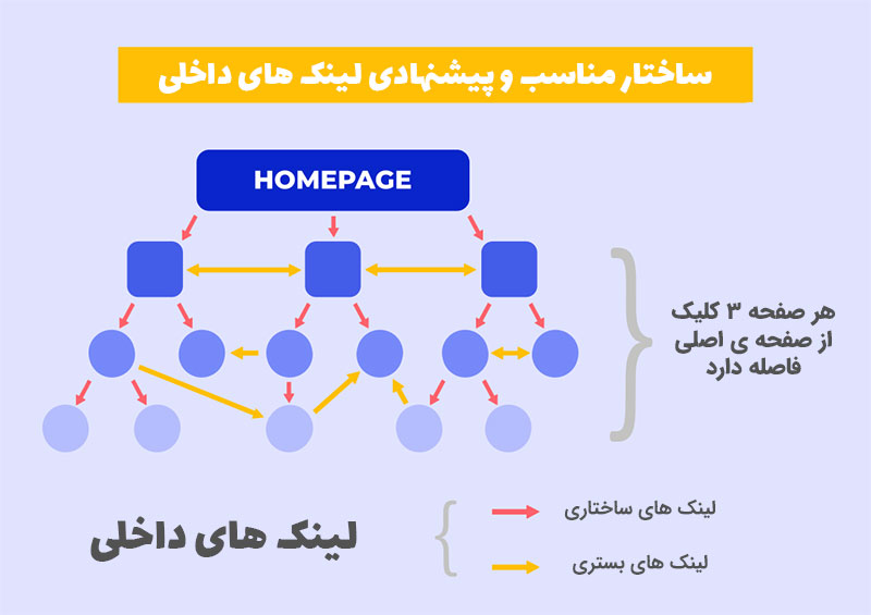 ساختار پیشنهادی لینک های داخلی