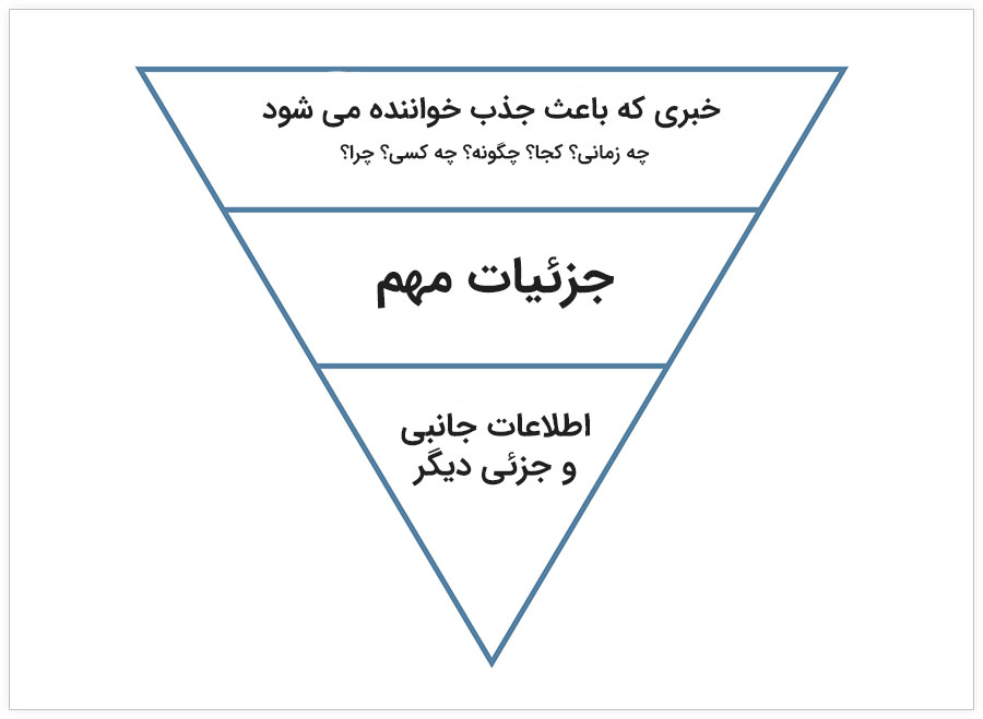 مدل پست نویسی معروف به هرم وارونه