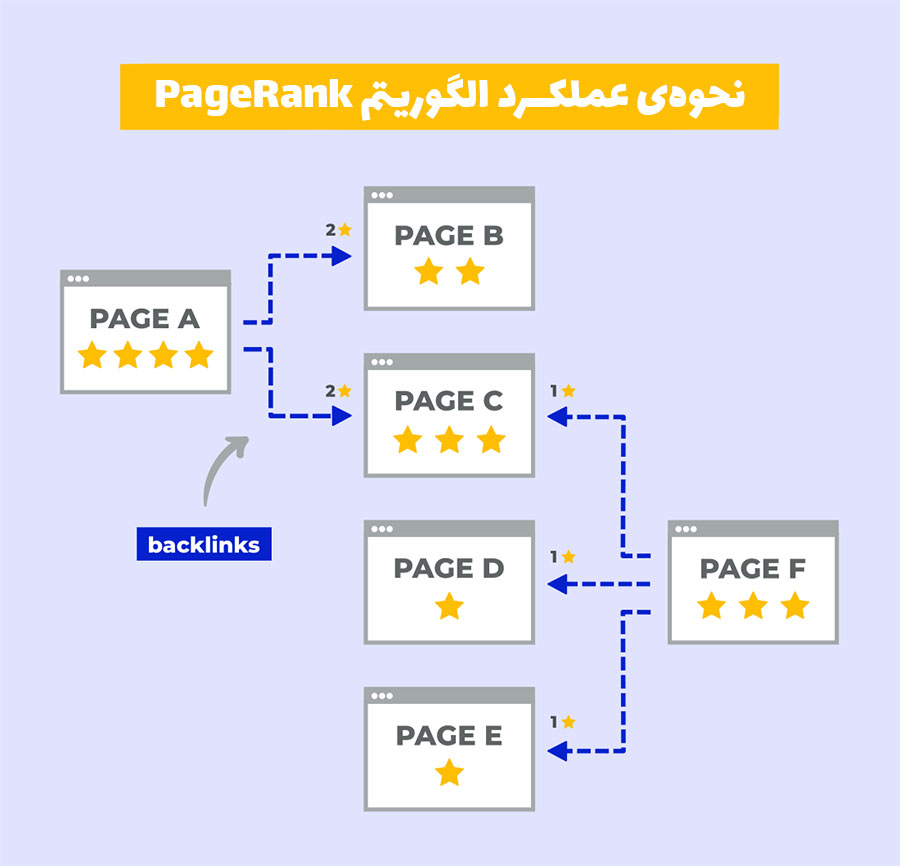 نحوه ی عملکرد الگوریتم pagerank