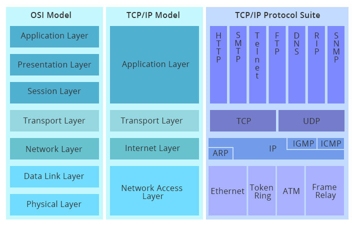 نگاهی به تفاوت های مدل OSI و TCP/IP و مجموعه پروتکل های TCP/IP