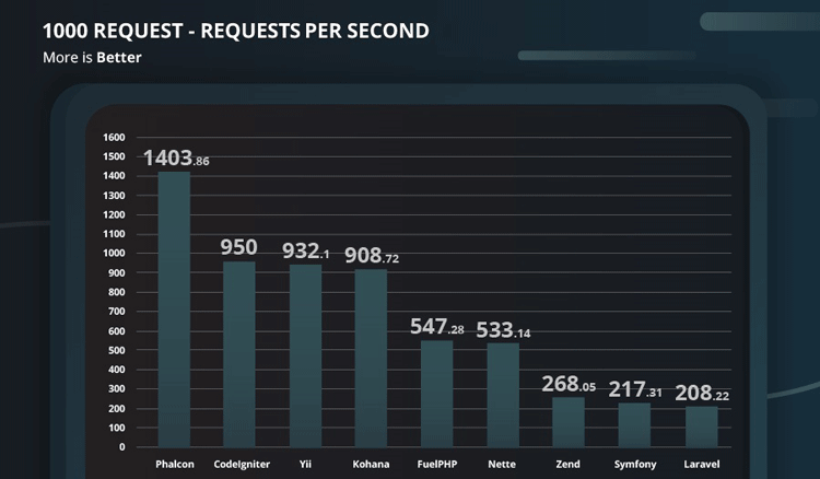 فالکون ۱۴۰۰ درخواست را بر ثانیه پردازش می کند در حالی که دیگر فریم ورک ها شدیدا درگیر می شوند
