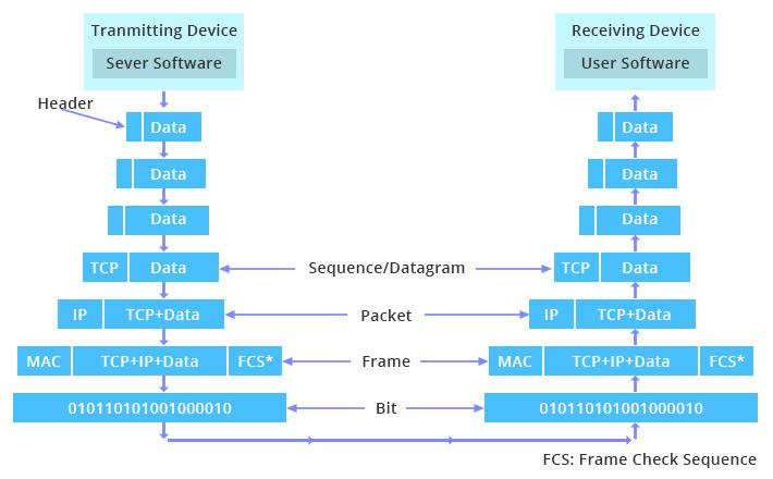 تعاملات TCP/IP بین مرورگر و سرور