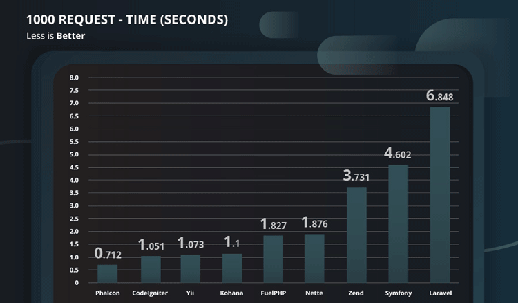 زمان مورد نیاز برای پردازش ۱۰۰۰ درخواست در فالکون حدود ۰.۷ ثانیه بوده است که بسیار سریع تر از دیگر رقبا است