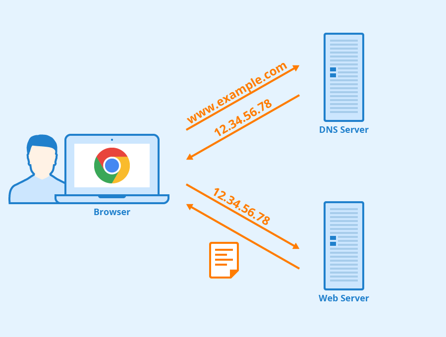 کارایی سرور های DNS به طور خلاصه