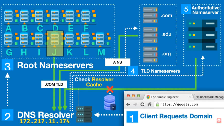 کارکرد DNS به طور مفصل