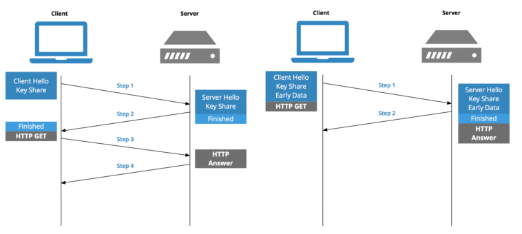 نمایی از تعامل بین مرورگر و سرور با HTTPS و بدون آن
