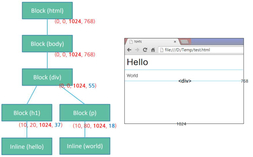 layout ساخته شده توسط مرورگر