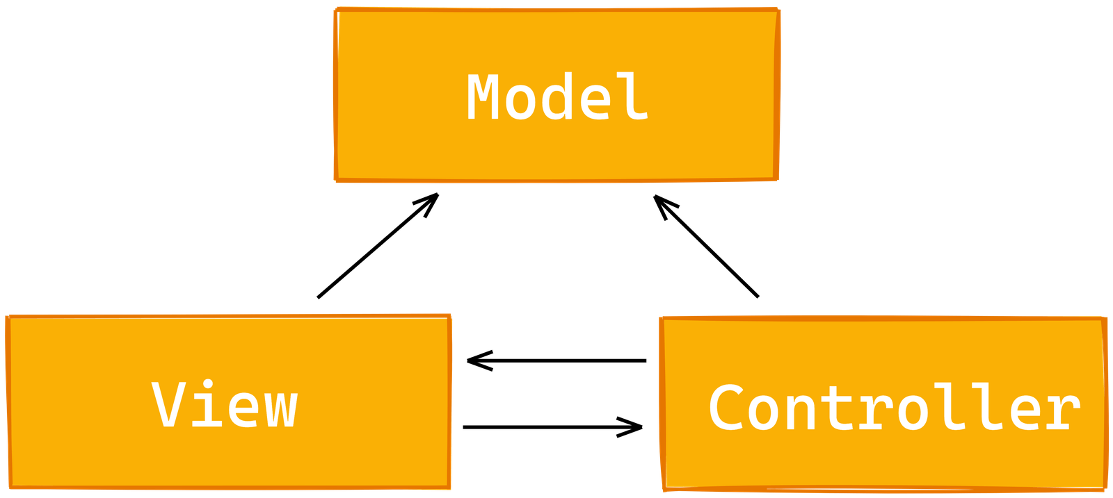 تصویر MVC