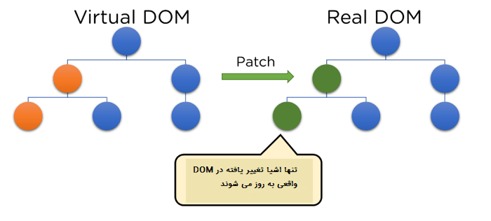 اشیا تغییر کرده در DOM واقعی