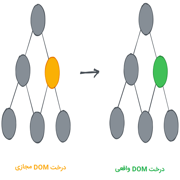درخت DOM مجازی