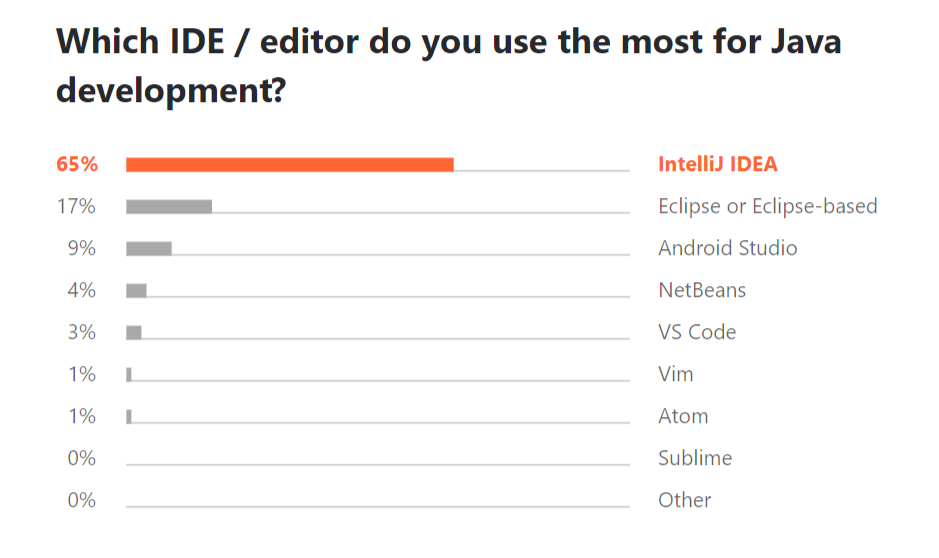 IDE برای جاوا