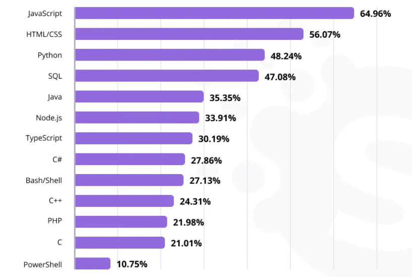 نظرسنجی انجام شده توسط Statista در سال 2021 در خصوص بهترین زبان های برنامه نویسی