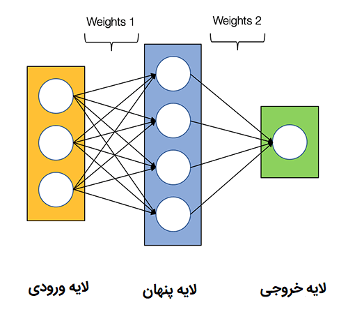 ساخت یک شبکه عصبی در پایتون | معماری شبکه عصبی دو لایه