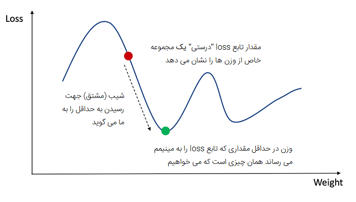 الگوریتم نزول گرادیان