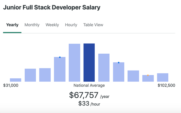 درآمد یک توسعه دهنده Full Stack در سطح مبتدی