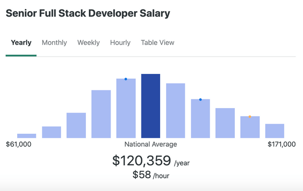 درآمد یک توسعه دهنده Full Stack در سطح پیشرفته